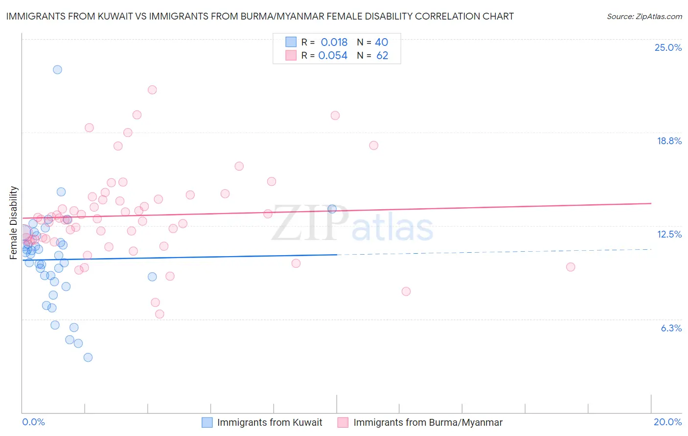 Immigrants from Kuwait vs Immigrants from Burma/Myanmar Female Disability