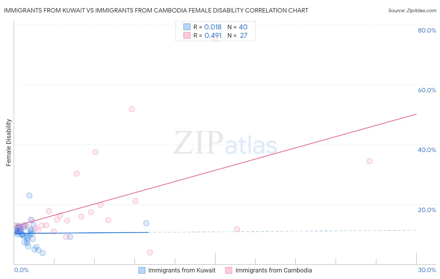 Immigrants from Kuwait vs Immigrants from Cambodia Female Disability