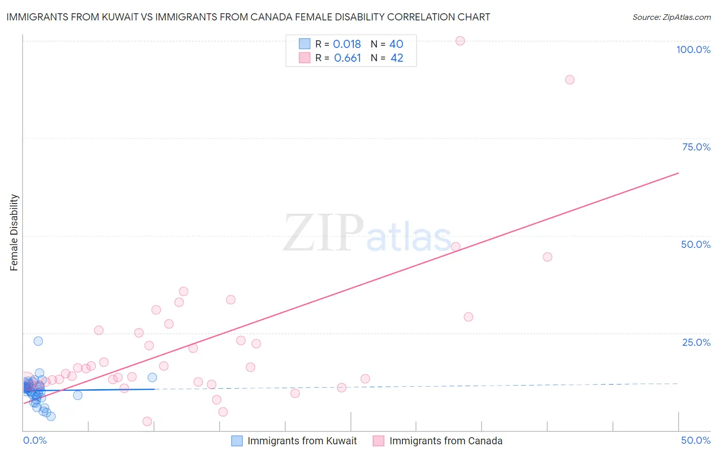 Immigrants from Kuwait vs Immigrants from Canada Female Disability