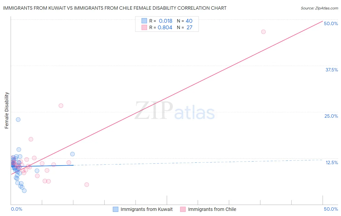 Immigrants from Kuwait vs Immigrants from Chile Female Disability