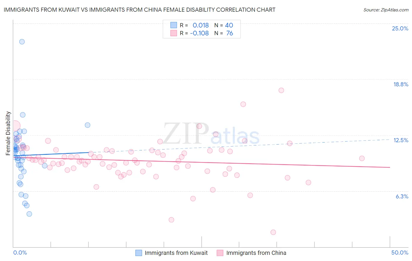 Immigrants from Kuwait vs Immigrants from China Female Disability