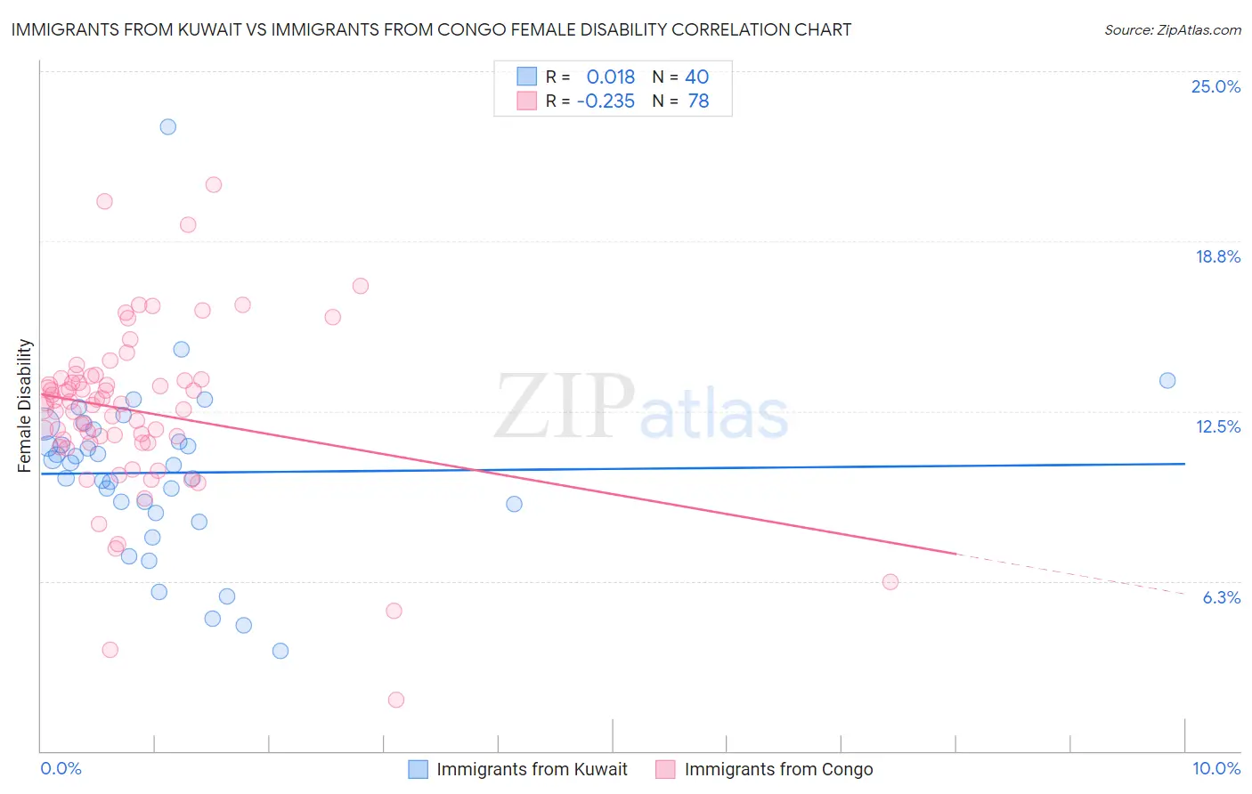 Immigrants from Kuwait vs Immigrants from Congo Female Disability