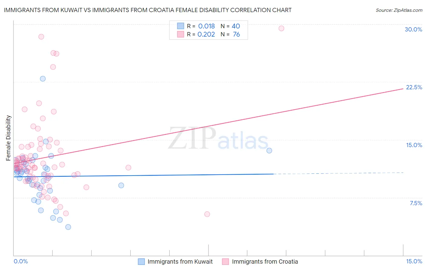 Immigrants from Kuwait vs Immigrants from Croatia Female Disability