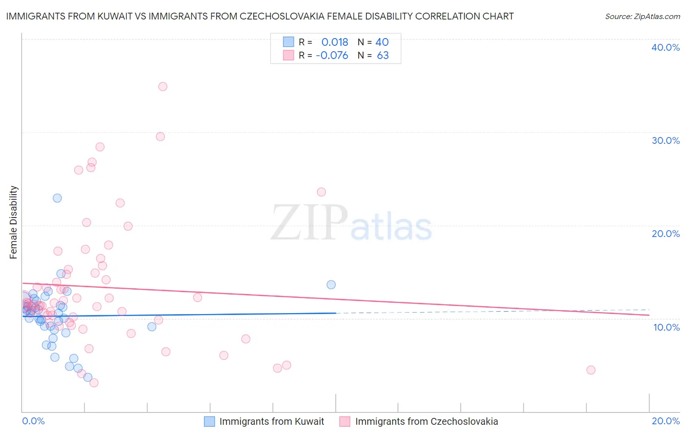 Immigrants from Kuwait vs Immigrants from Czechoslovakia Female Disability