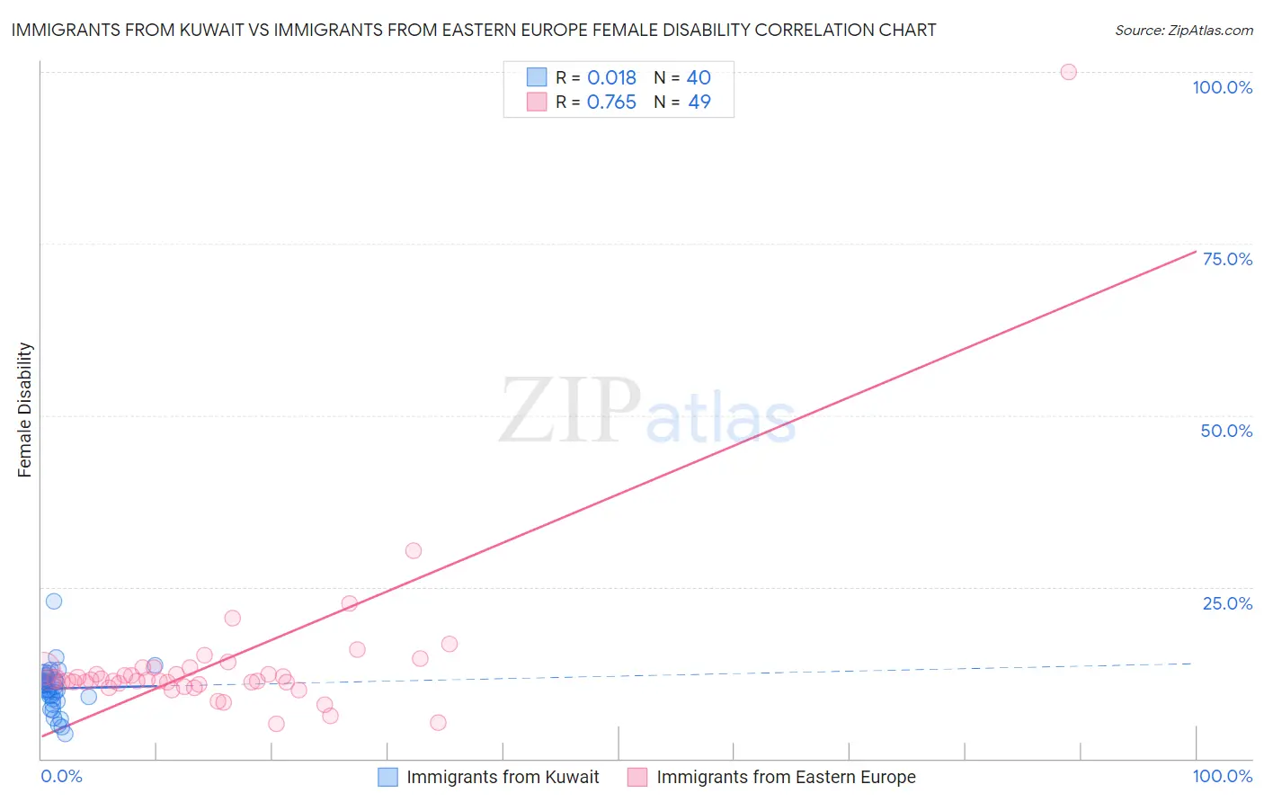 Immigrants from Kuwait vs Immigrants from Eastern Europe Female Disability