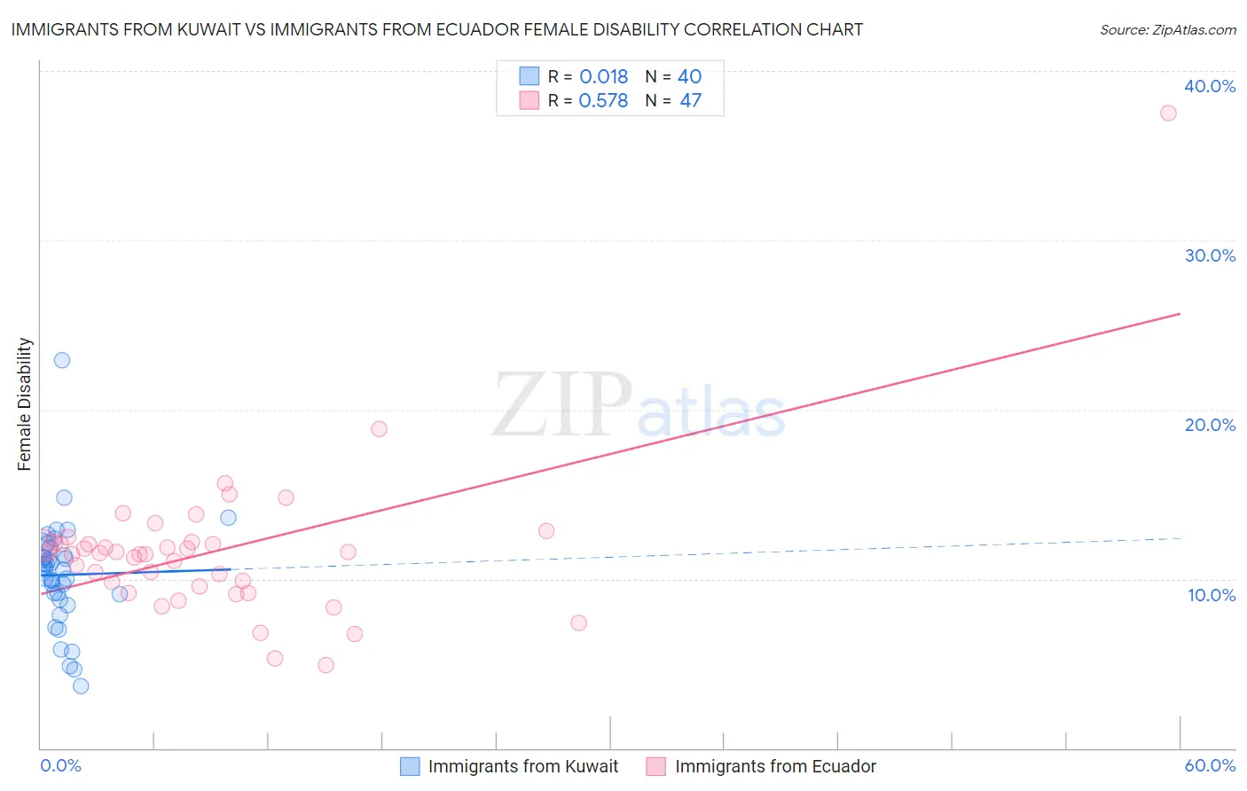 Immigrants from Kuwait vs Immigrants from Ecuador Female Disability