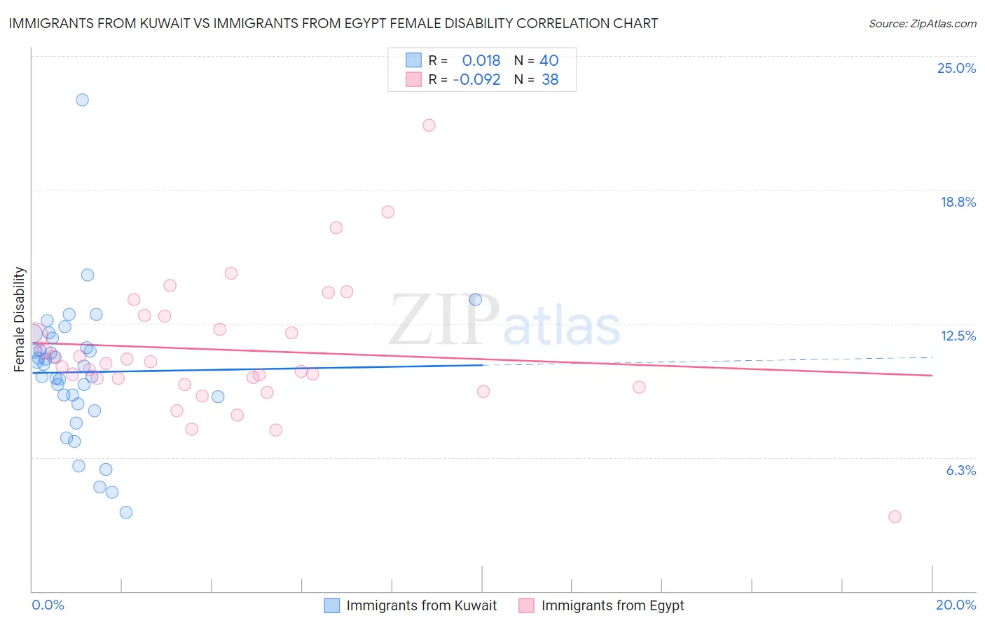 Immigrants from Kuwait vs Immigrants from Egypt Female Disability