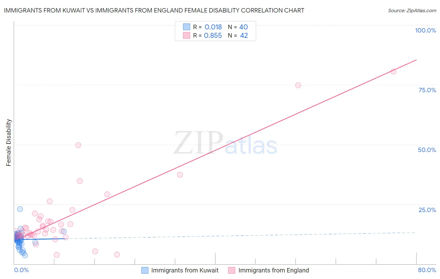 Immigrants from Kuwait vs Immigrants from England Female Disability