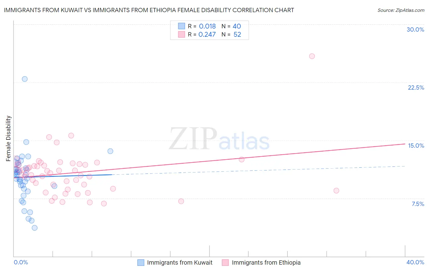Immigrants from Kuwait vs Immigrants from Ethiopia Female Disability
