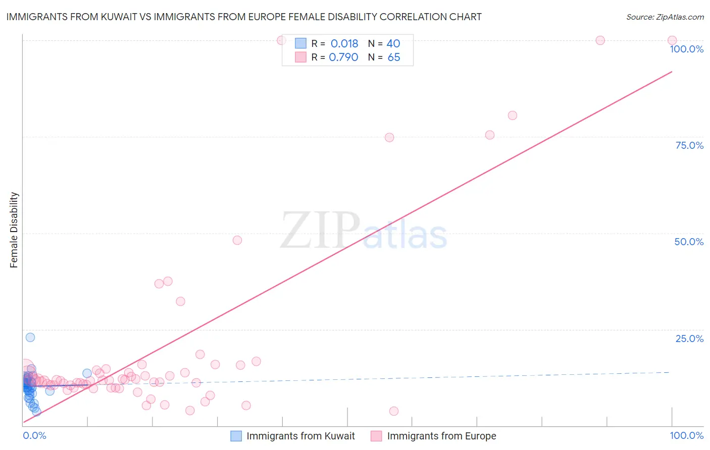 Immigrants from Kuwait vs Immigrants from Europe Female Disability