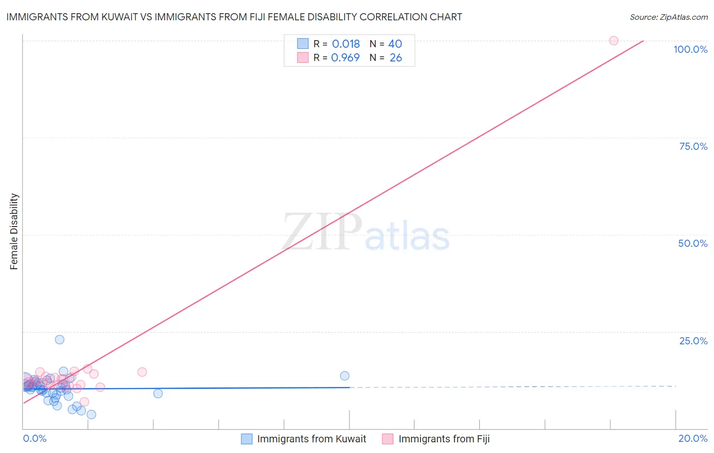 Immigrants from Kuwait vs Immigrants from Fiji Female Disability