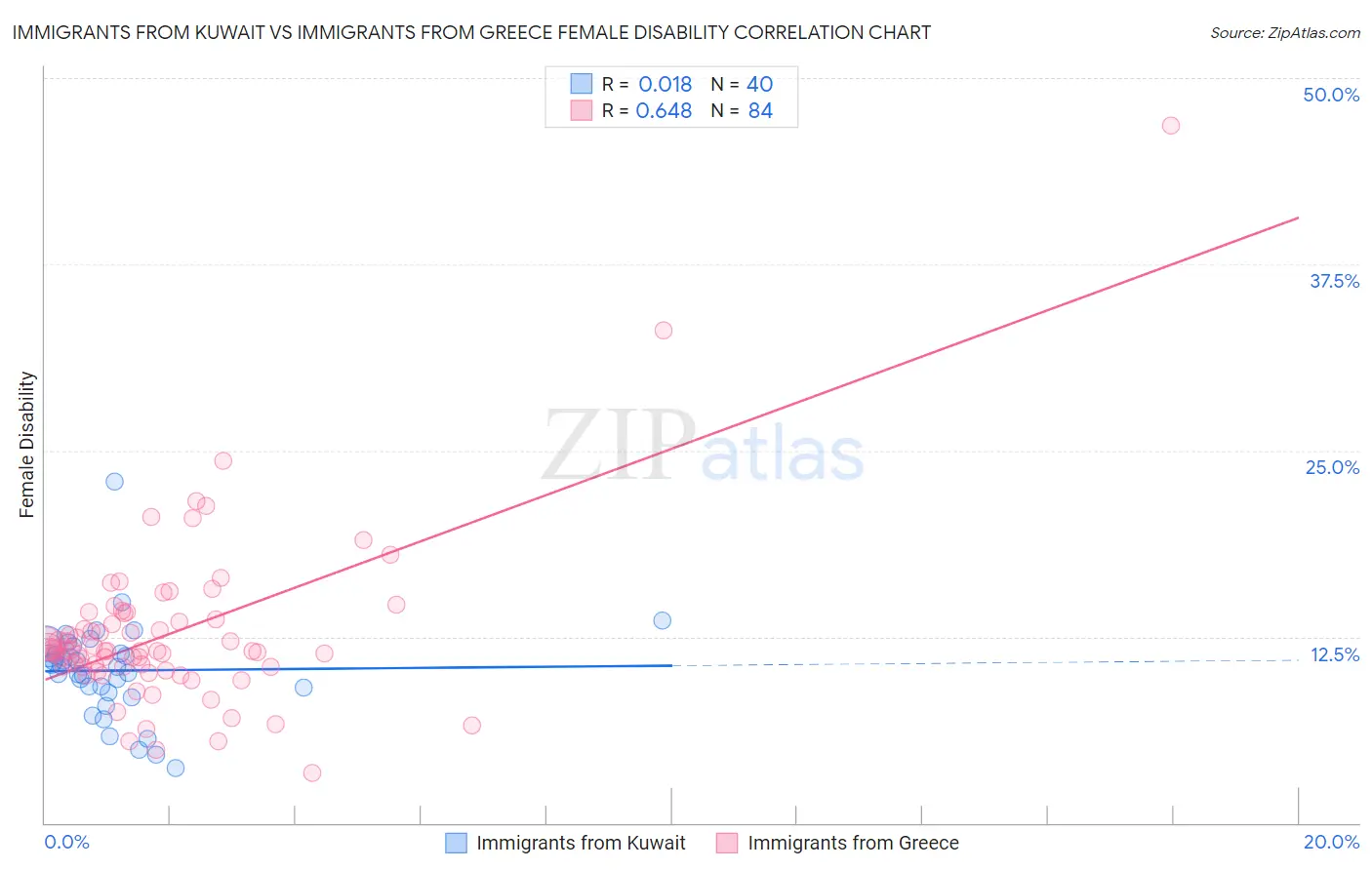 Immigrants from Kuwait vs Immigrants from Greece Female Disability