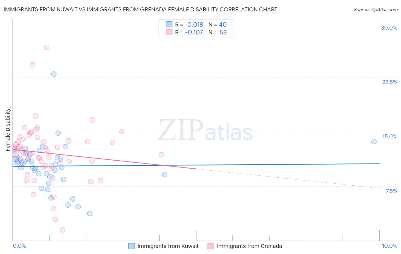 Immigrants from Kuwait vs Immigrants from Grenada Female Disability