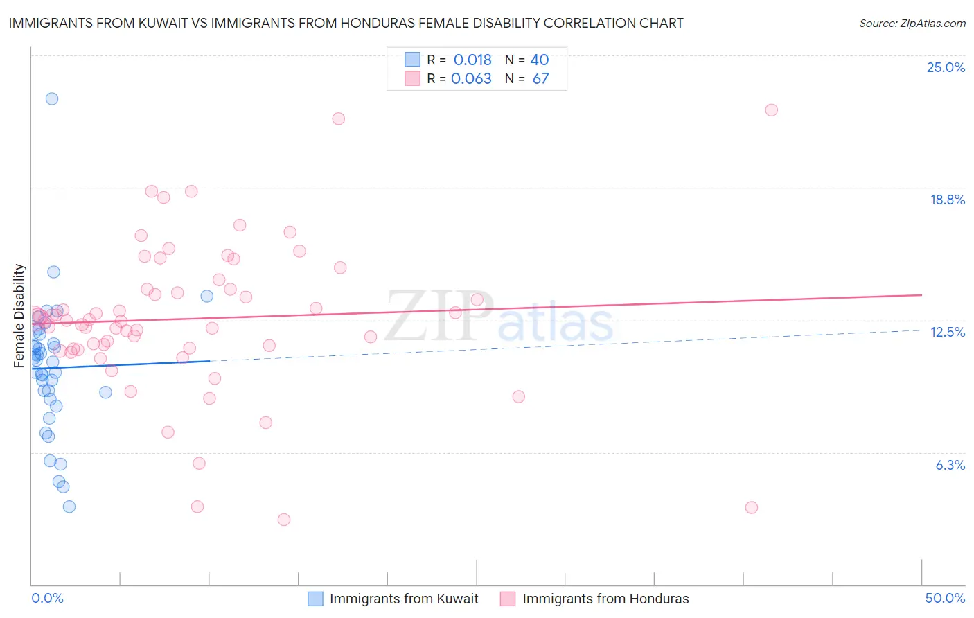 Immigrants from Kuwait vs Immigrants from Honduras Female Disability