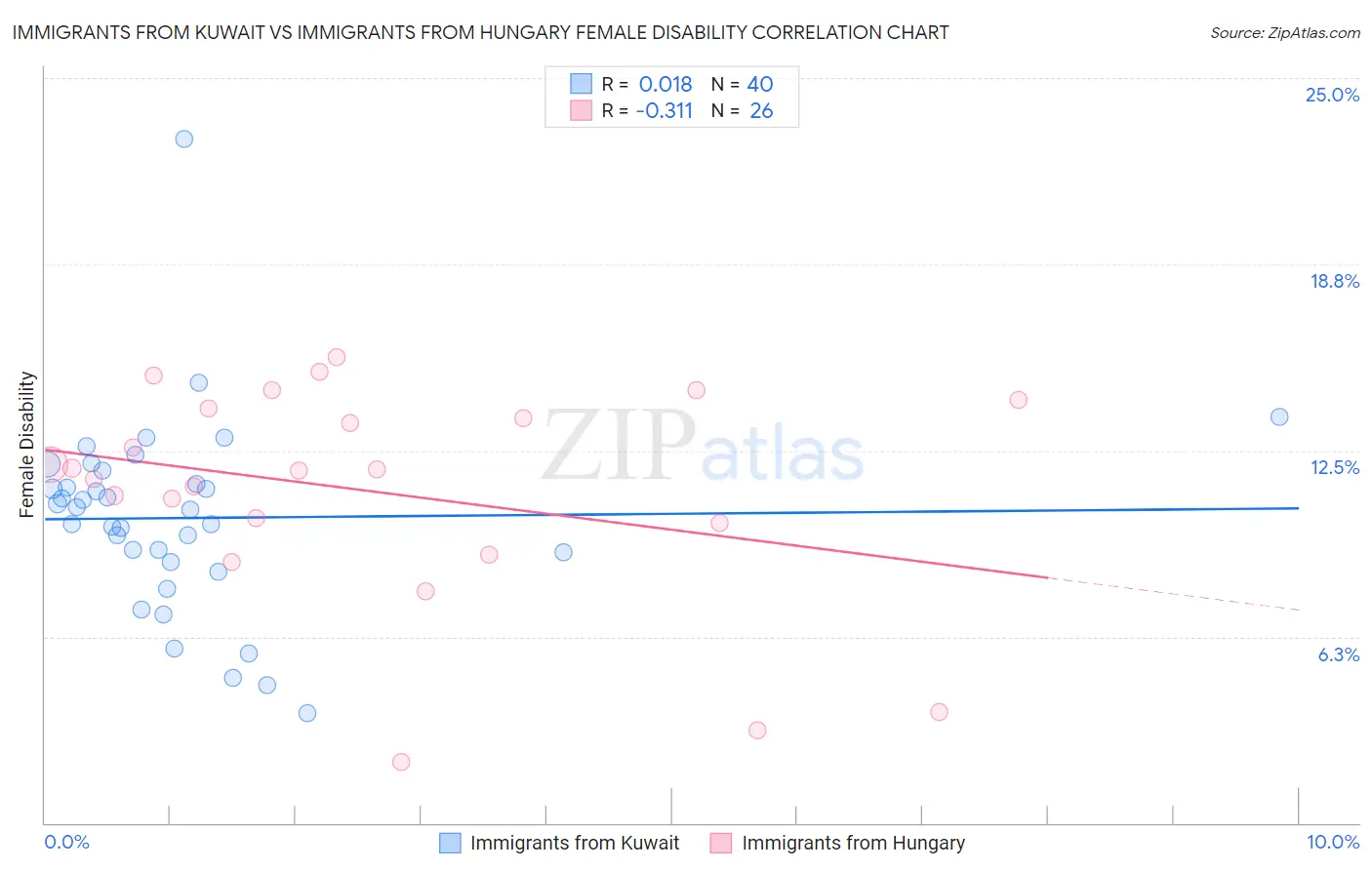 Immigrants from Kuwait vs Immigrants from Hungary Female Disability
