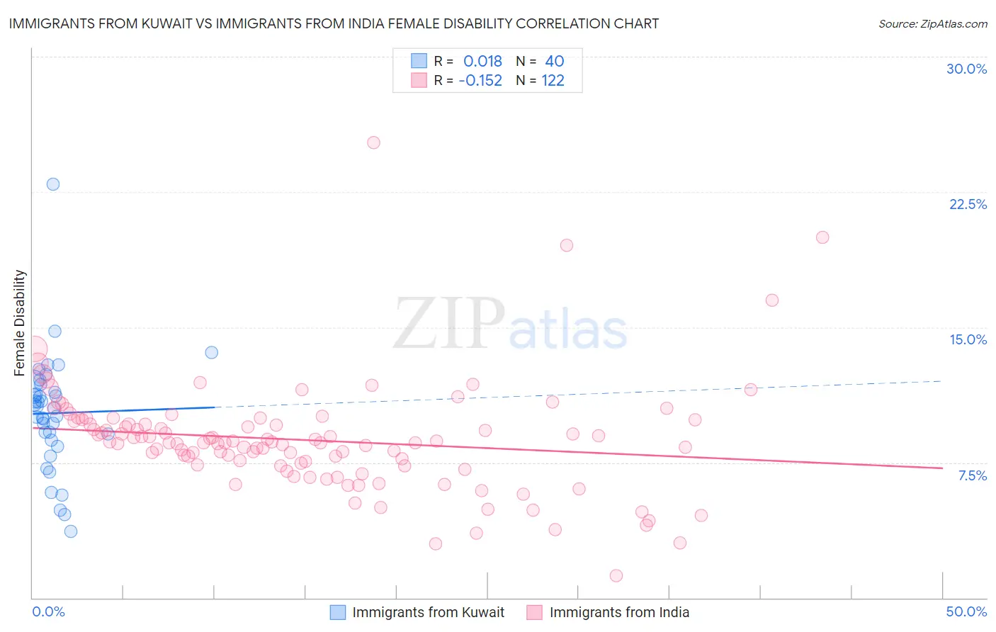 Immigrants from Kuwait vs Immigrants from India Female Disability
