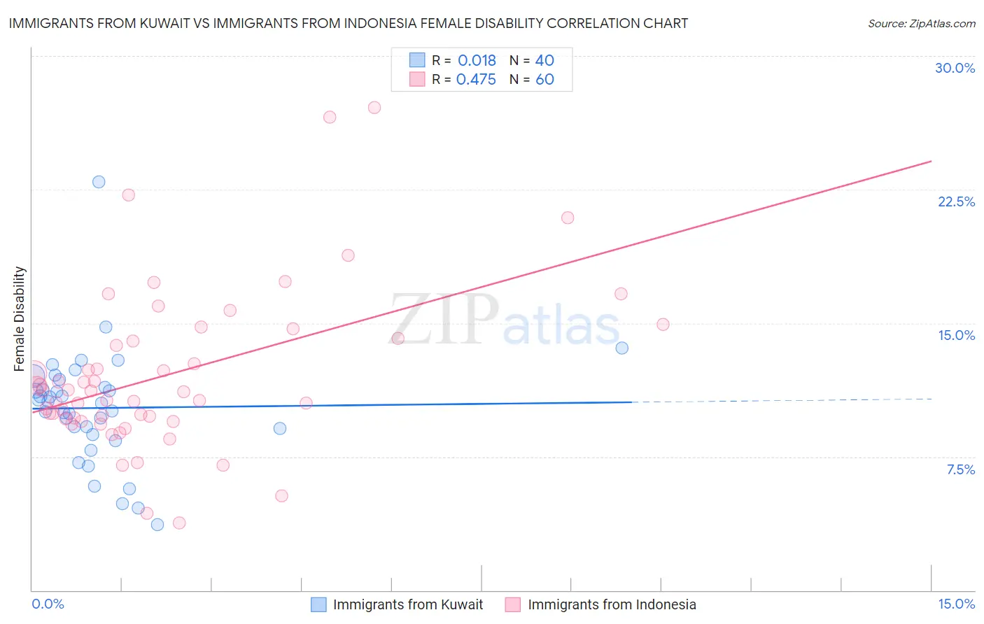 Immigrants from Kuwait vs Immigrants from Indonesia Female Disability