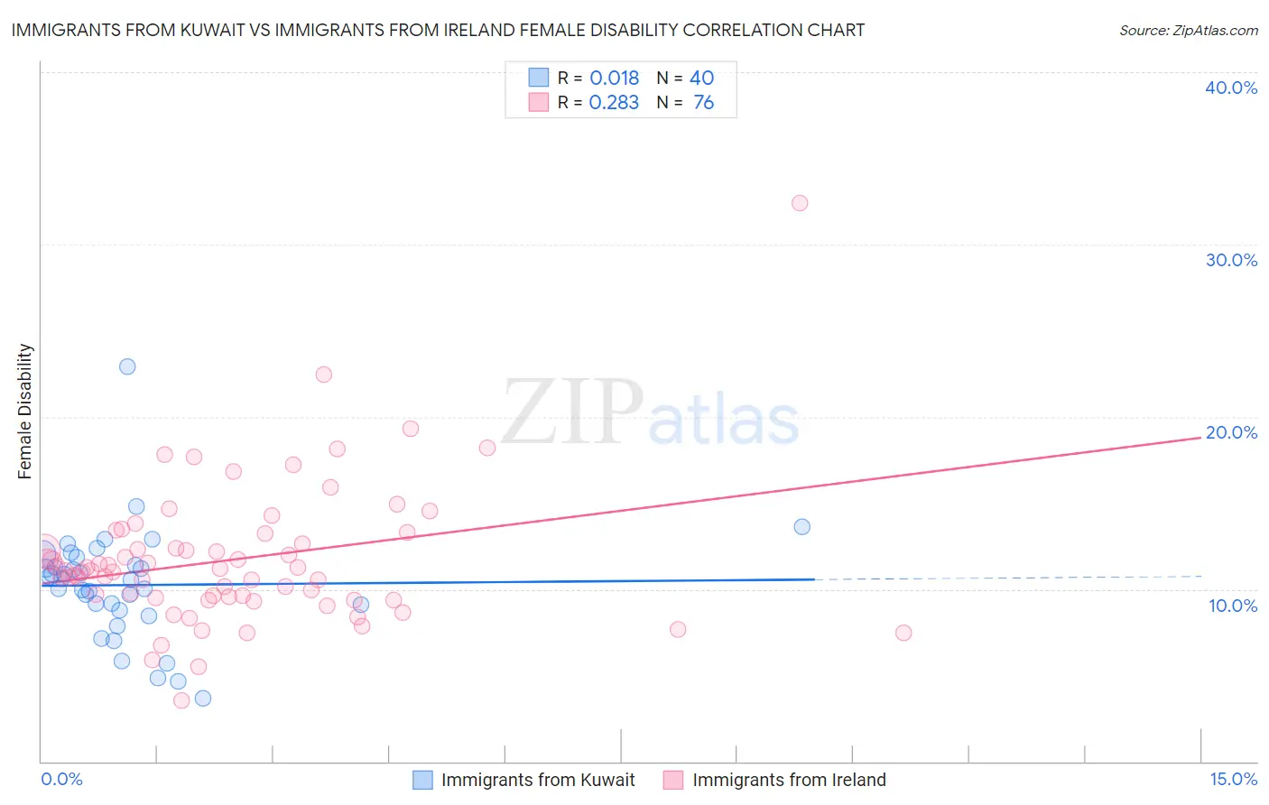 Immigrants from Kuwait vs Immigrants from Ireland Female Disability