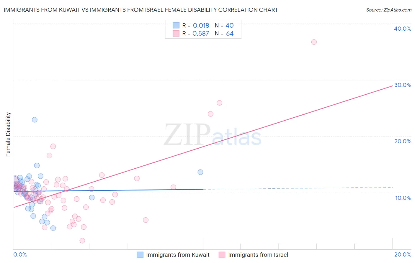 Immigrants from Kuwait vs Immigrants from Israel Female Disability