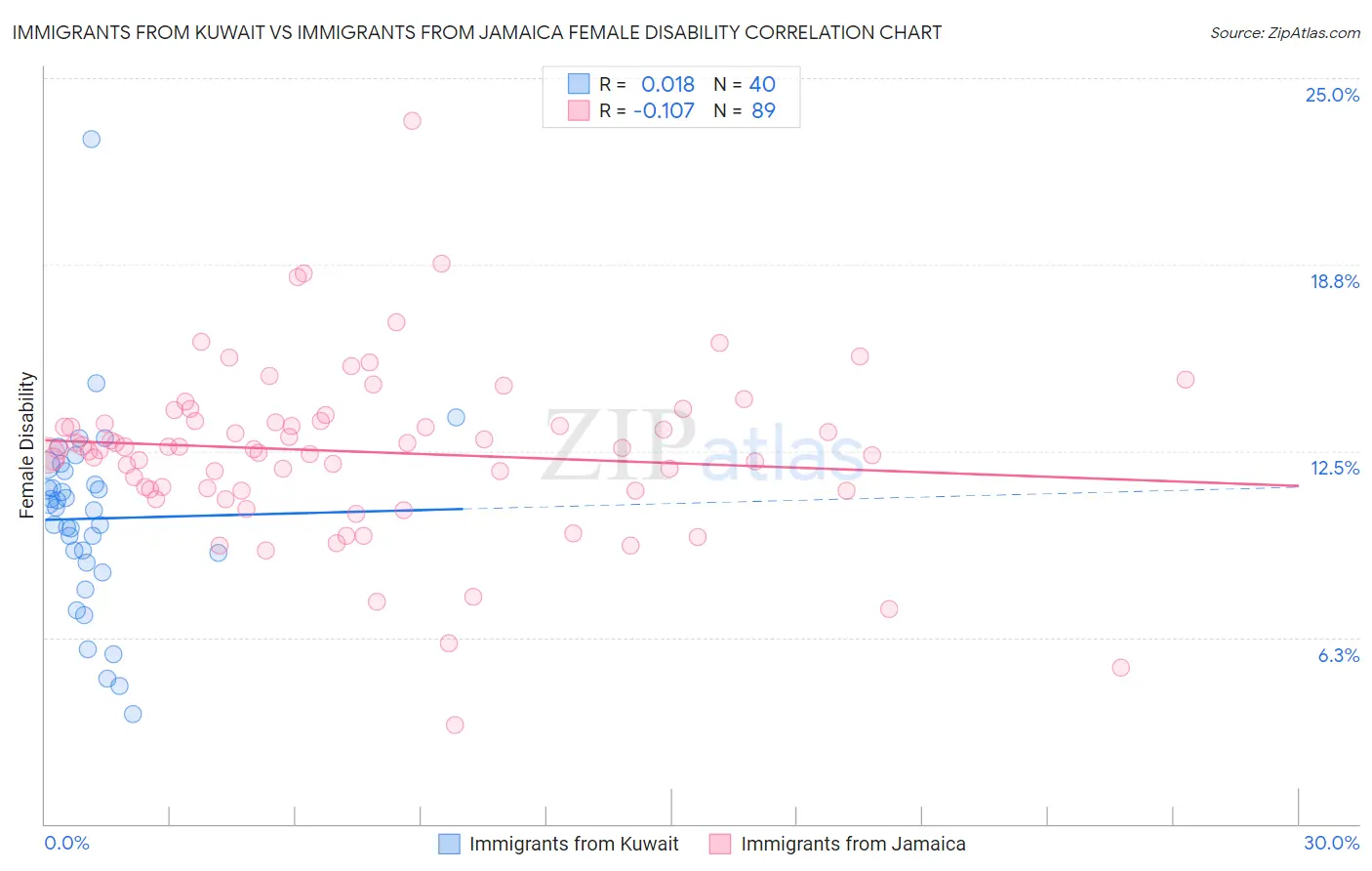 Immigrants from Kuwait vs Immigrants from Jamaica Female Disability