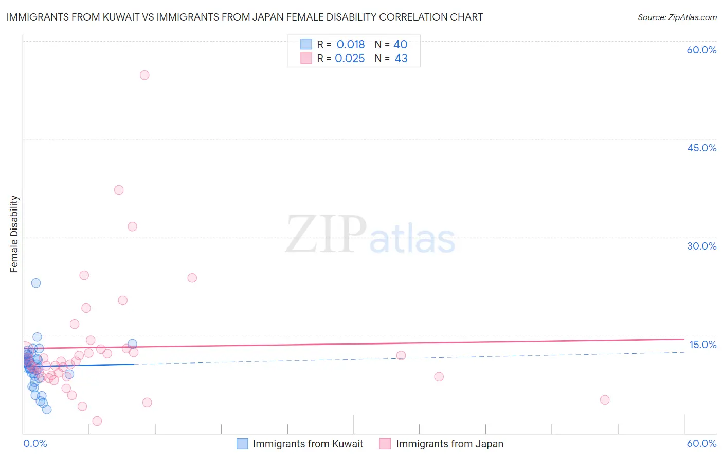 Immigrants from Kuwait vs Immigrants from Japan Female Disability