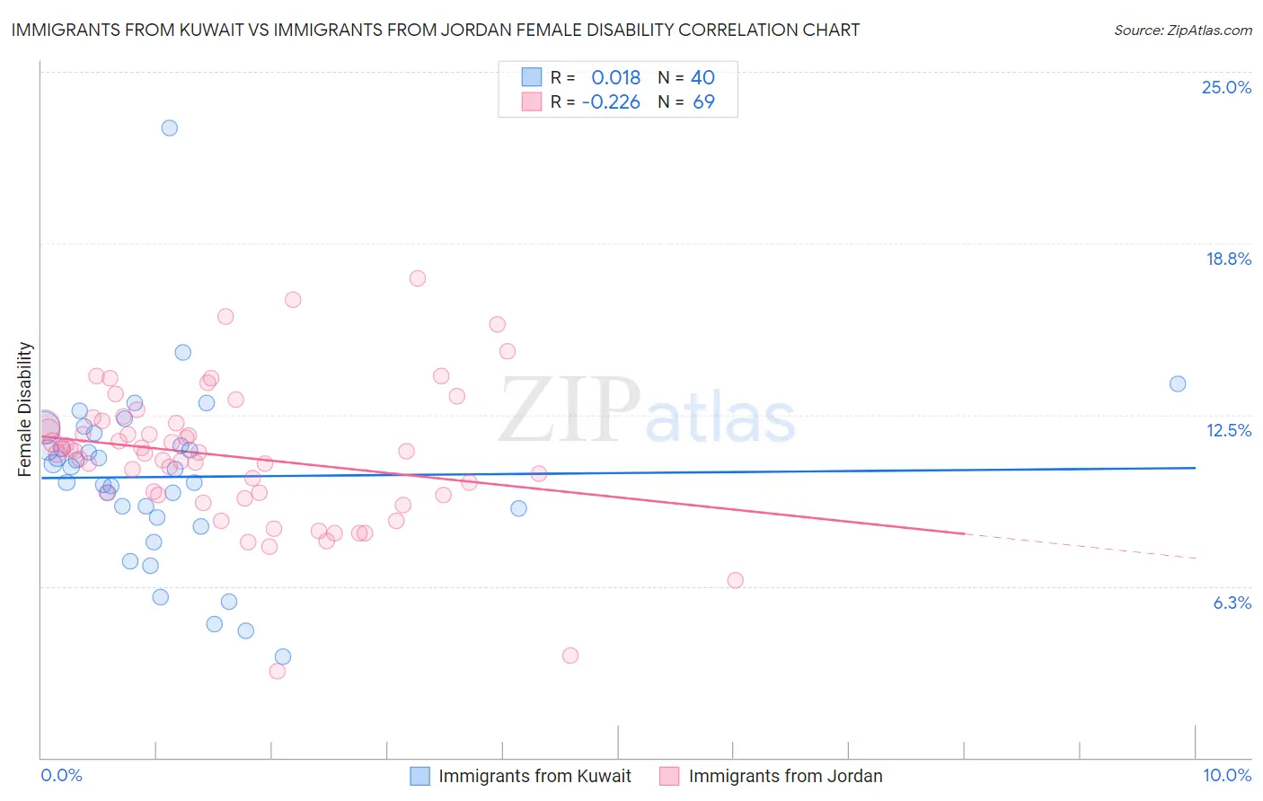Immigrants from Kuwait vs Immigrants from Jordan Female Disability