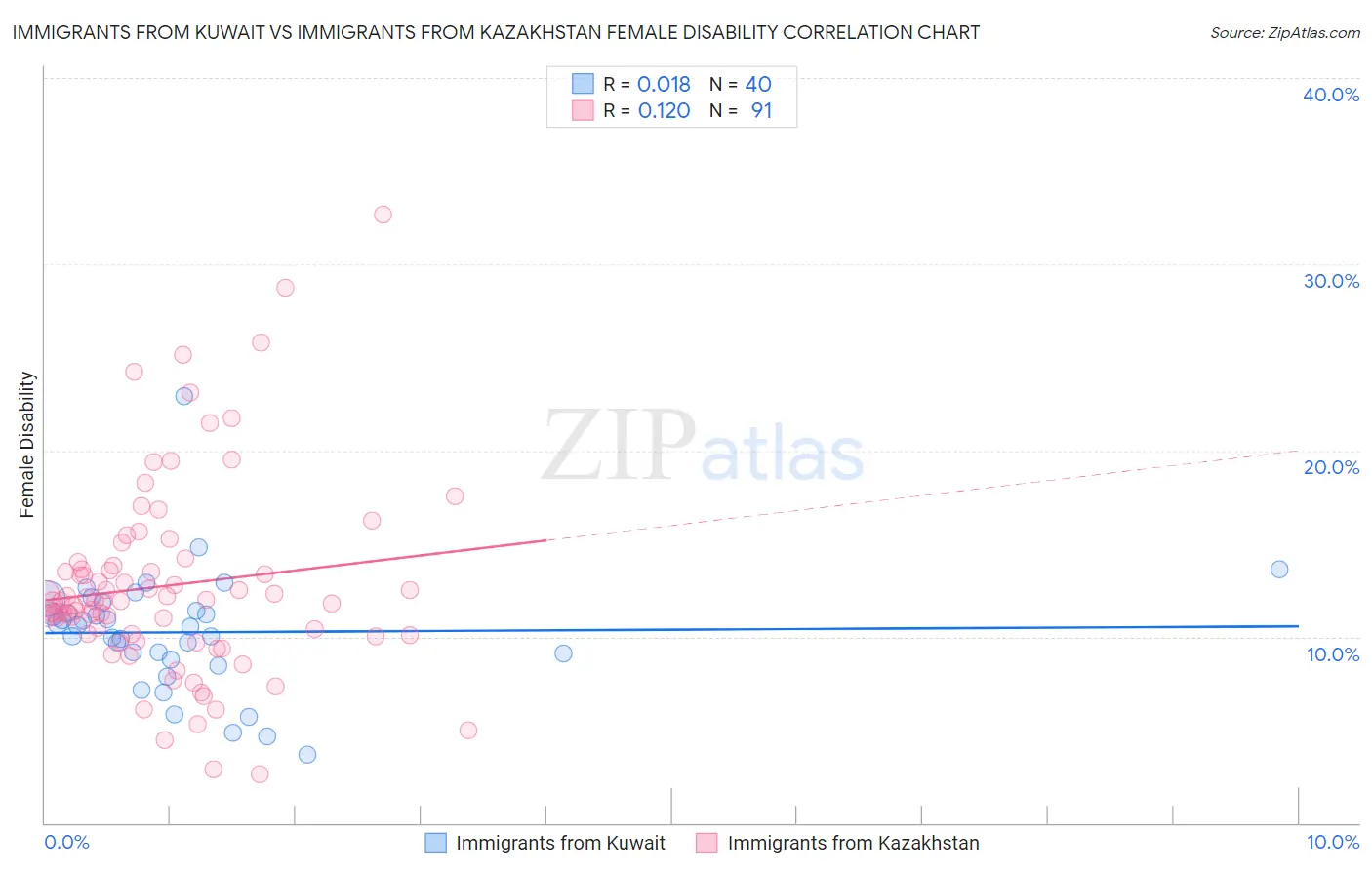 Immigrants from Kuwait vs Immigrants from Kazakhstan Female Disability