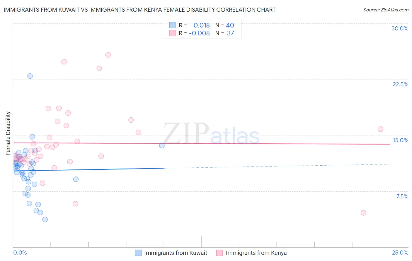 Immigrants from Kuwait vs Immigrants from Kenya Female Disability