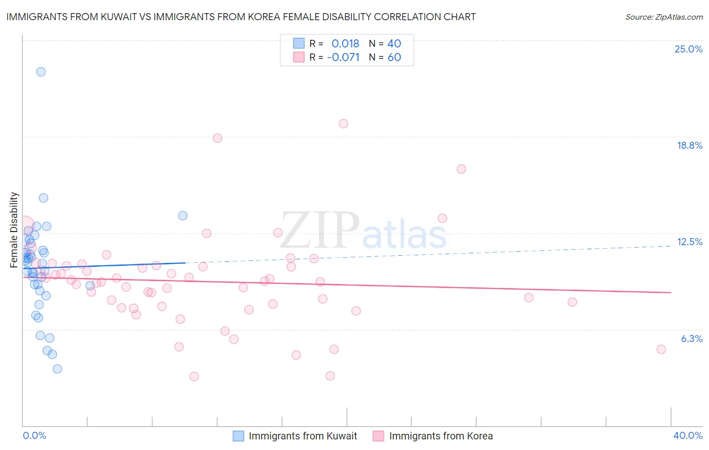 Immigrants from Kuwait vs Immigrants from Korea Female Disability