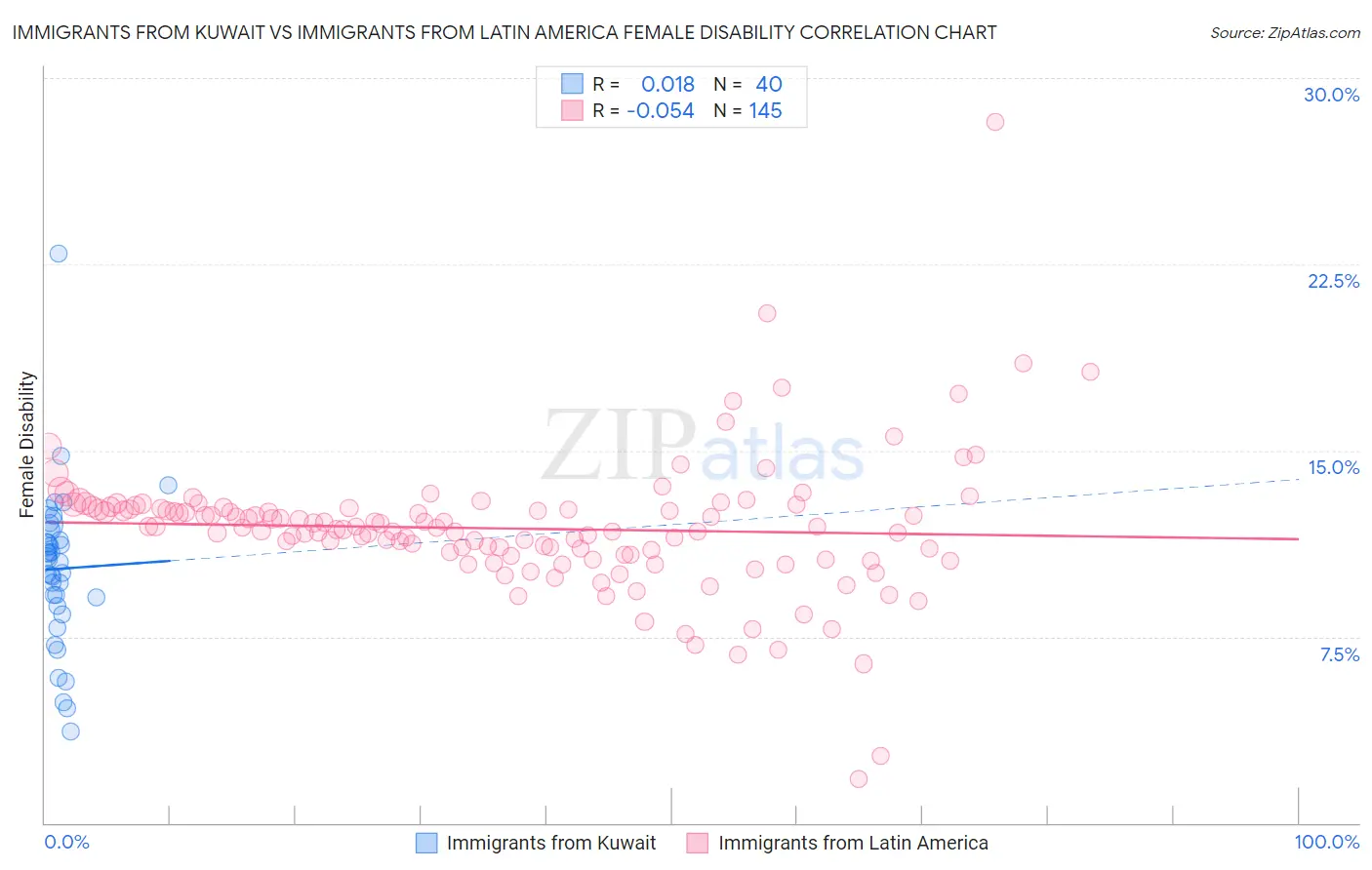 Immigrants from Kuwait vs Immigrants from Latin America Female Disability