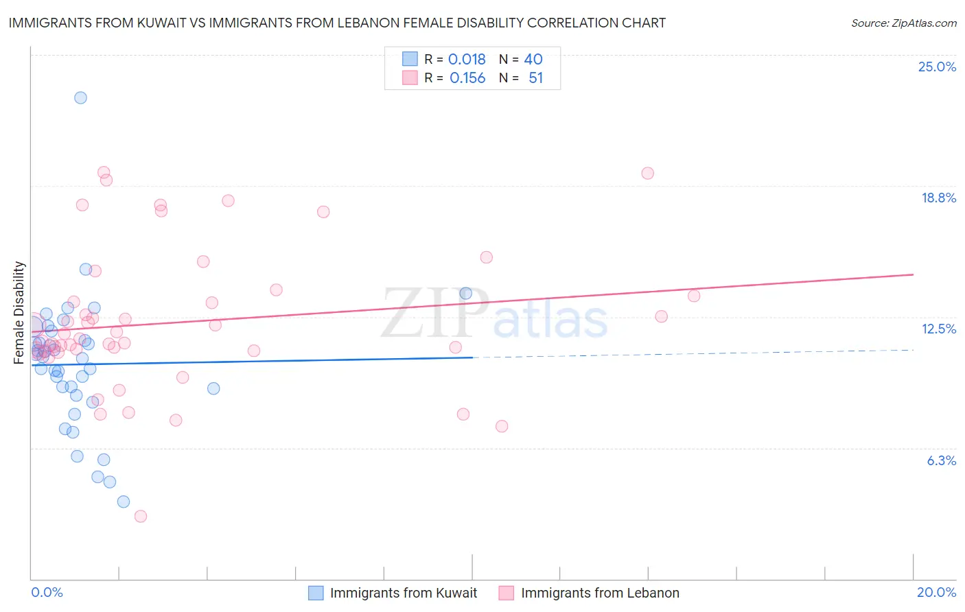 Immigrants from Kuwait vs Immigrants from Lebanon Female Disability