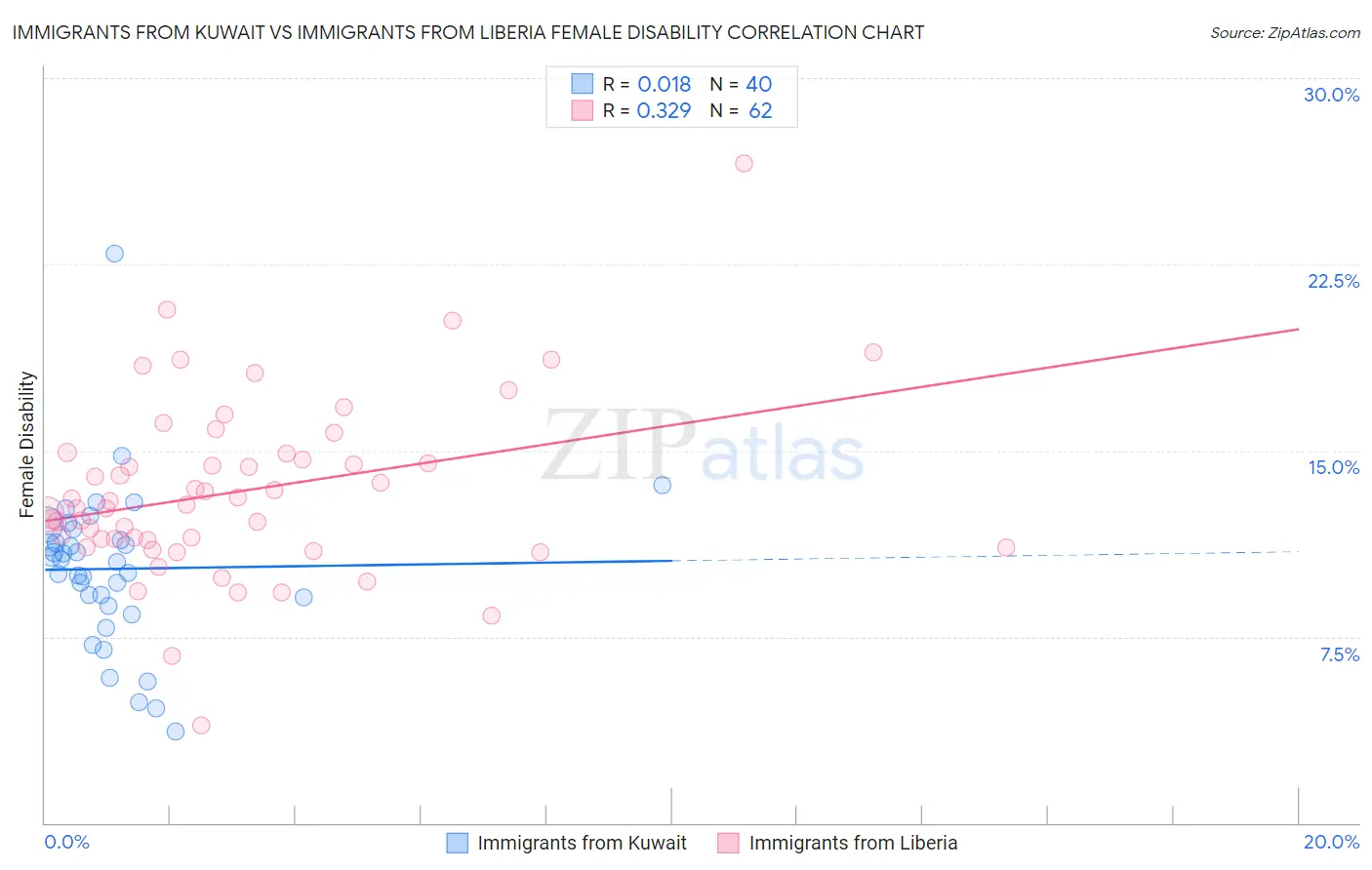 Immigrants from Kuwait vs Immigrants from Liberia Female Disability