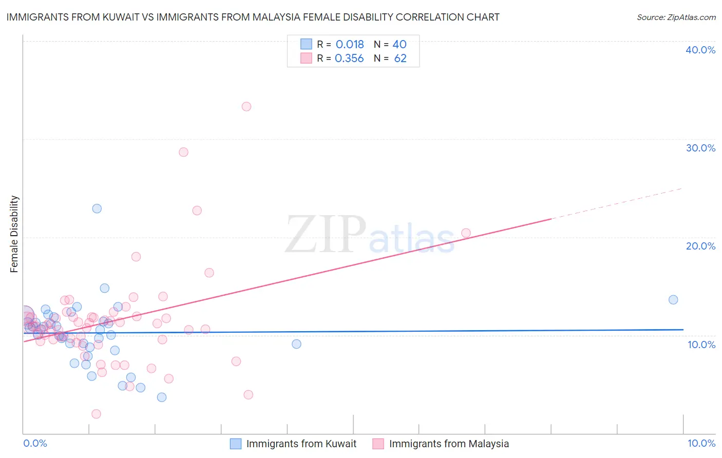 Immigrants from Kuwait vs Immigrants from Malaysia Female Disability