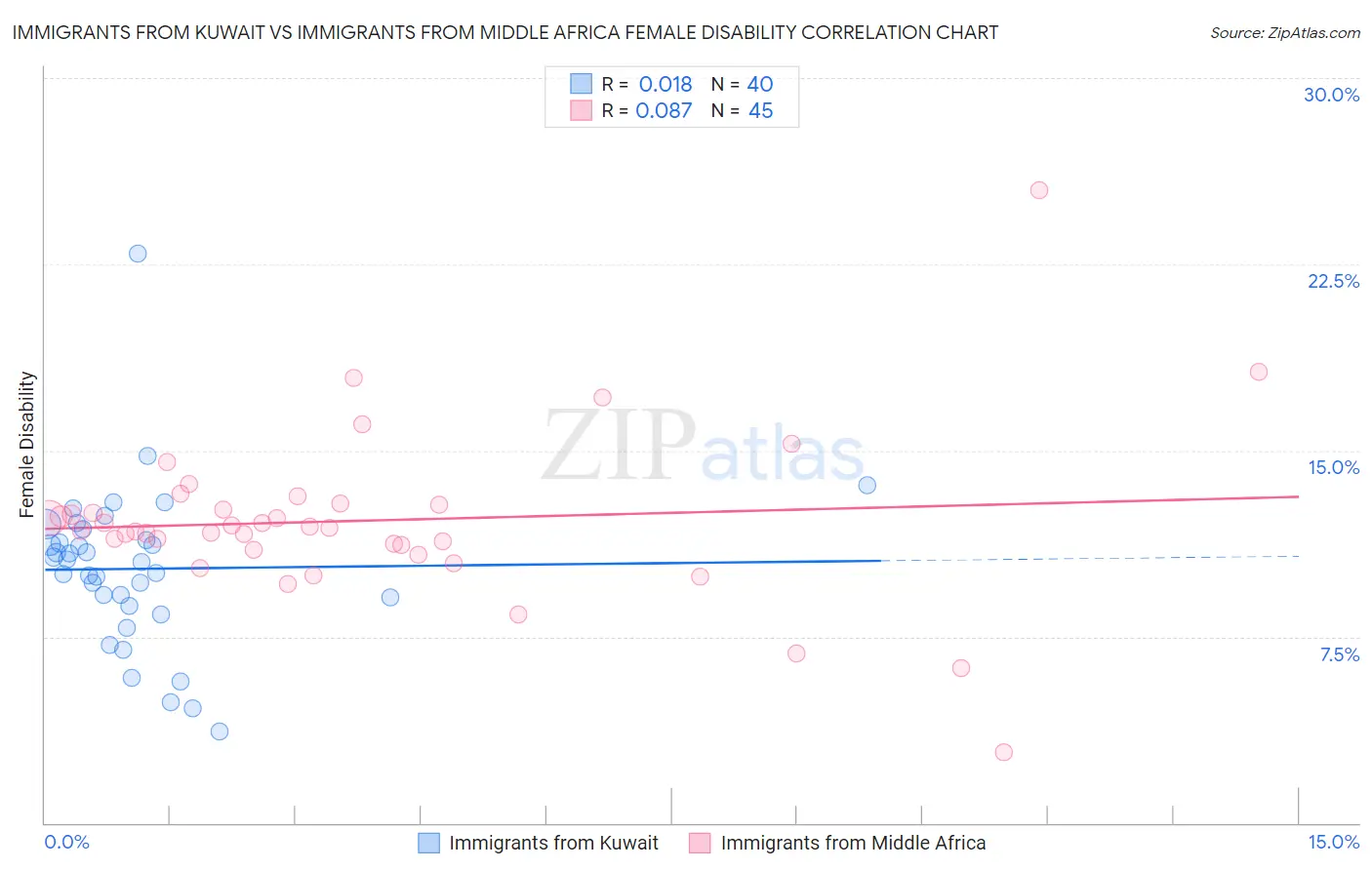 Immigrants from Kuwait vs Immigrants from Middle Africa Female Disability
