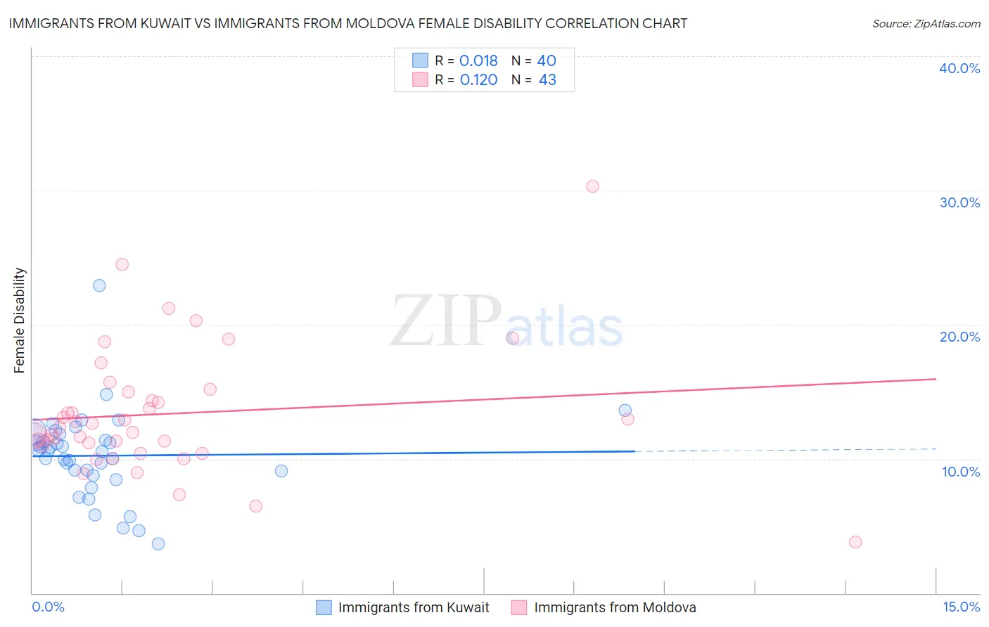 Immigrants from Kuwait vs Immigrants from Moldova Female Disability