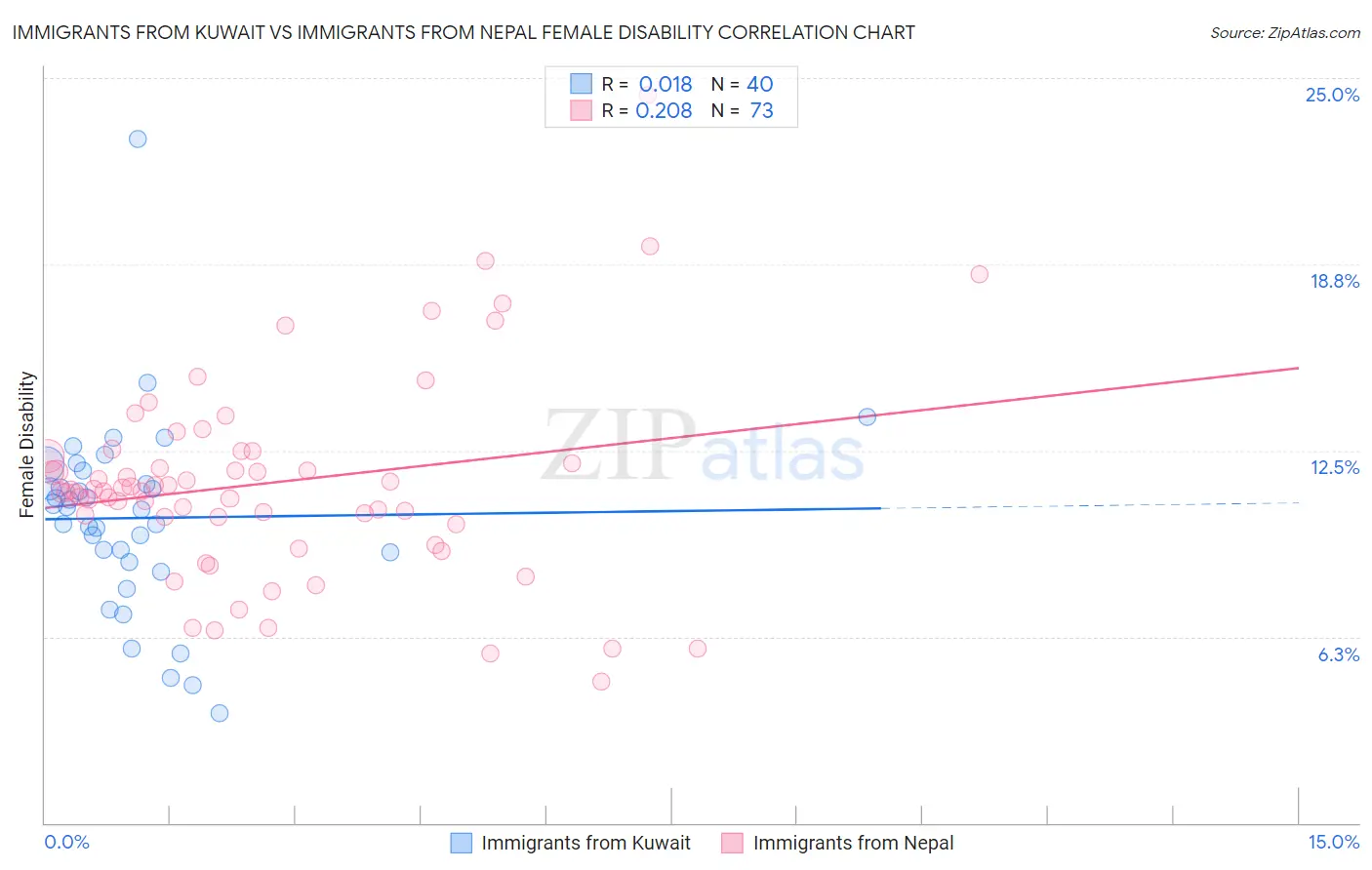 Immigrants from Kuwait vs Immigrants from Nepal Female Disability