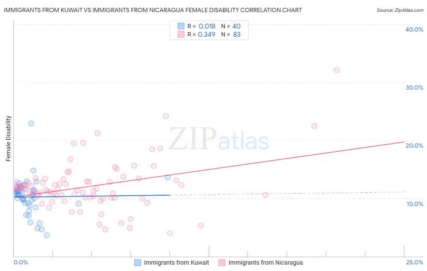 Immigrants from Kuwait vs Immigrants from Nicaragua Female Disability
