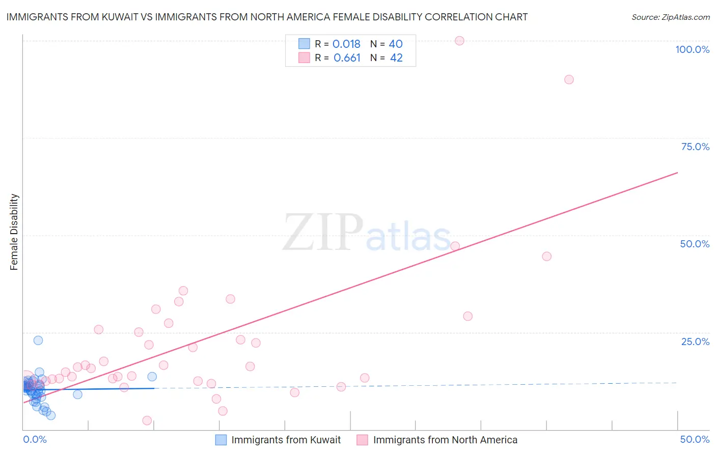 Immigrants from Kuwait vs Immigrants from North America Female Disability