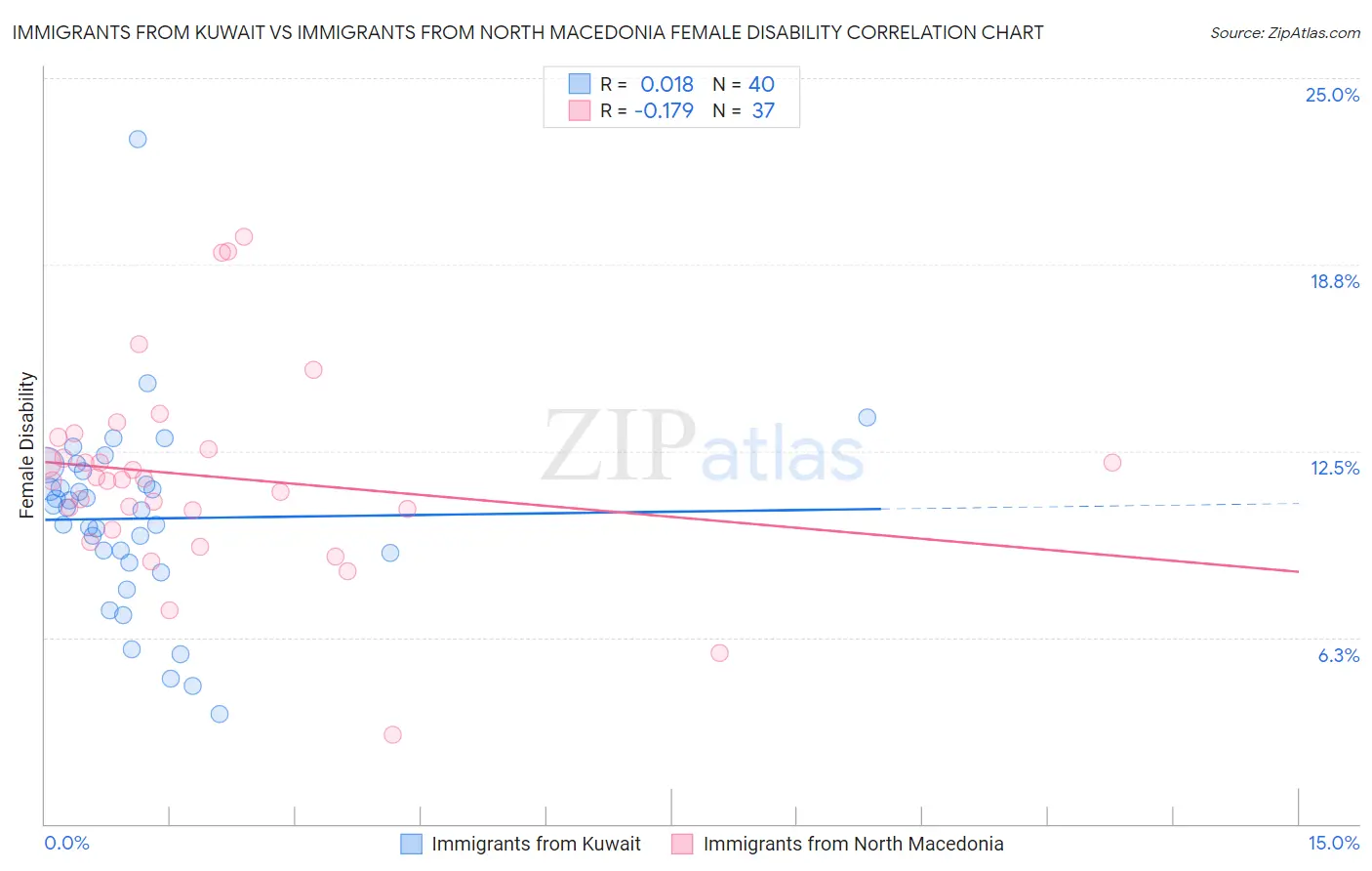 Immigrants from Kuwait vs Immigrants from North Macedonia Female Disability