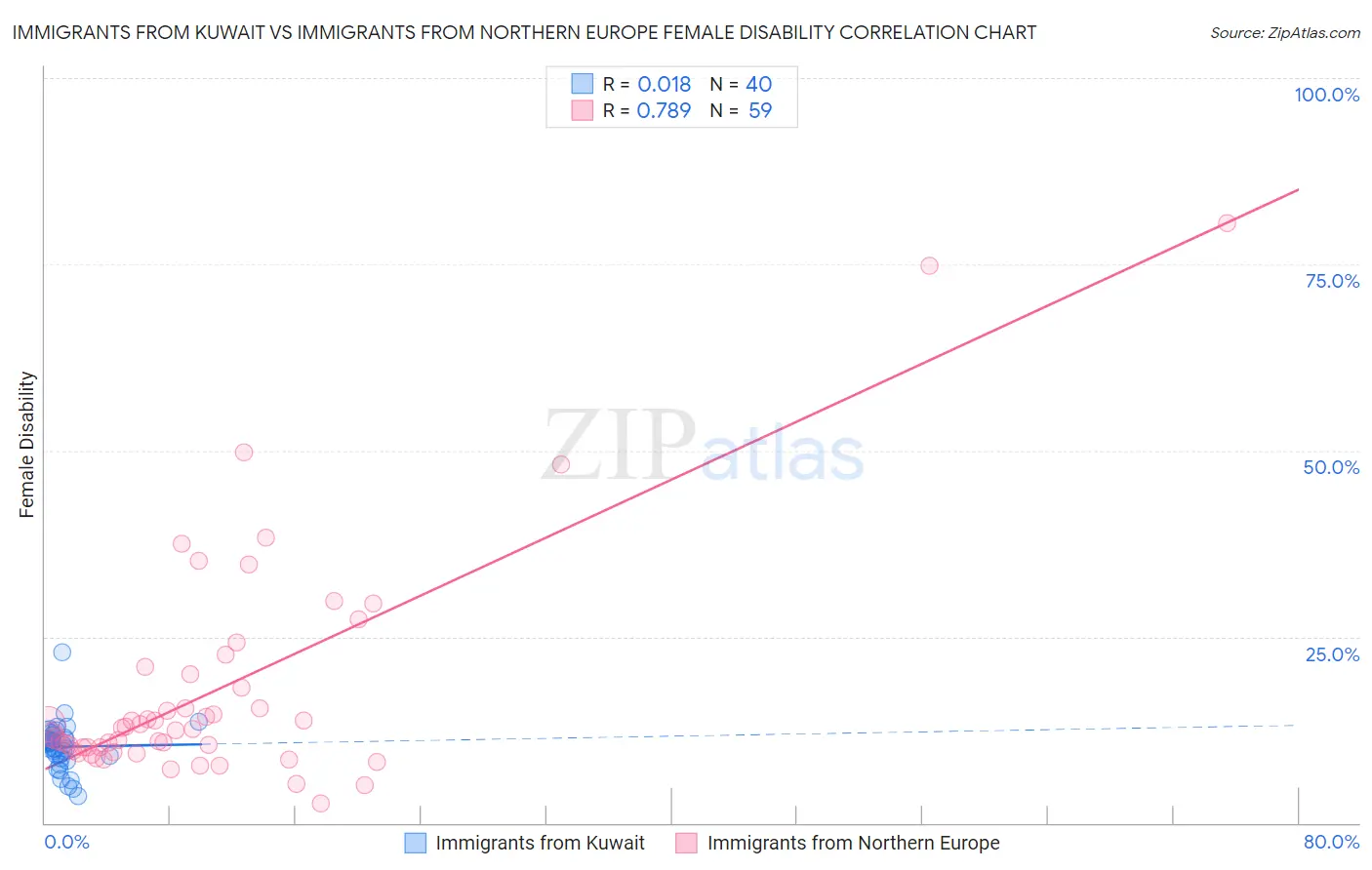 Immigrants from Kuwait vs Immigrants from Northern Europe Female Disability