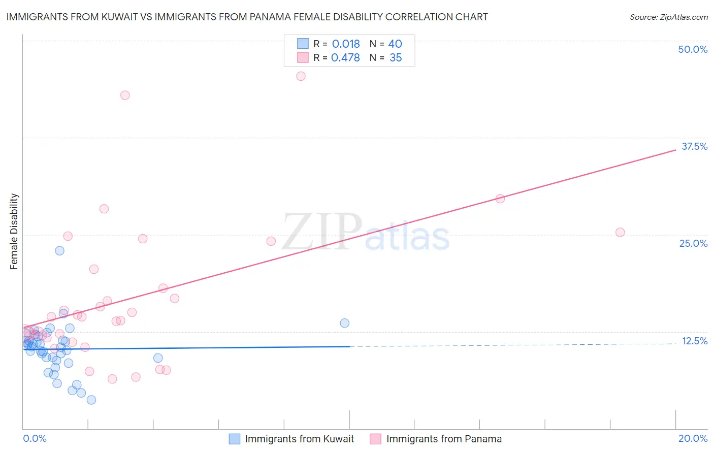 Immigrants from Kuwait vs Immigrants from Panama Female Disability