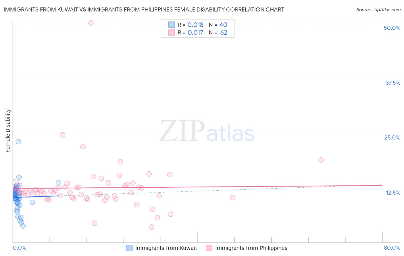 Immigrants from Kuwait vs Immigrants from Philippines Female Disability