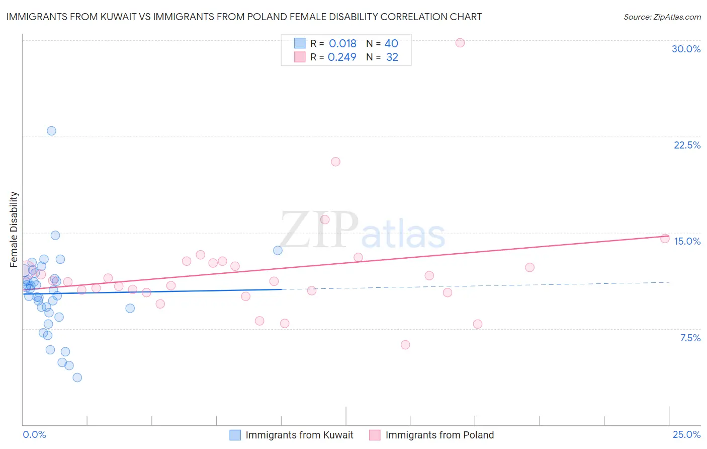 Immigrants from Kuwait vs Immigrants from Poland Female Disability