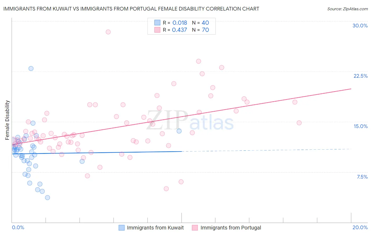 Immigrants from Kuwait vs Immigrants from Portugal Female Disability