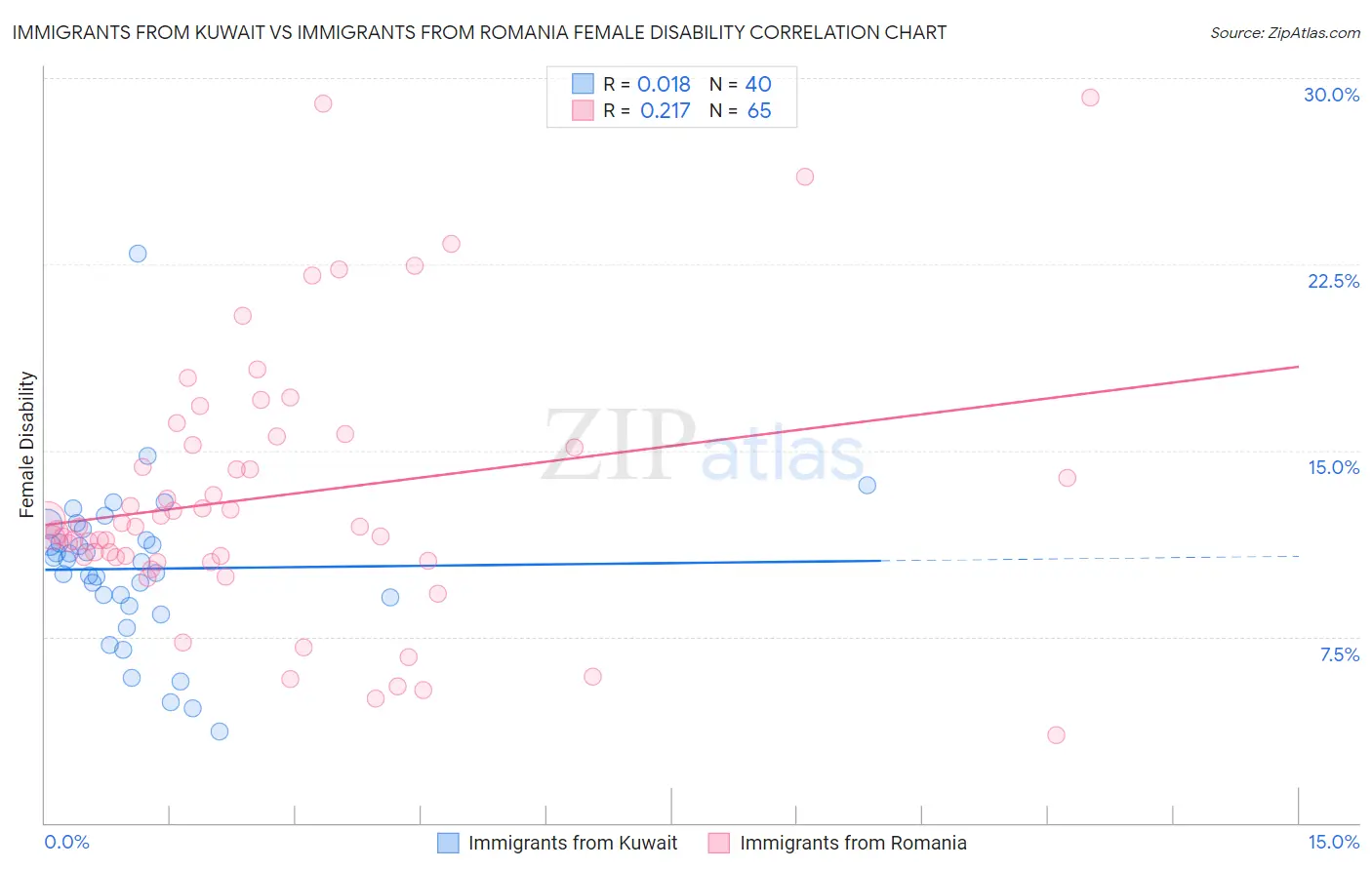 Immigrants from Kuwait vs Immigrants from Romania Female Disability