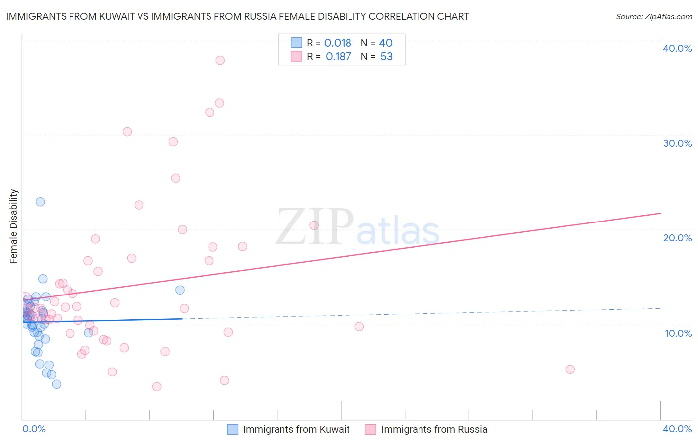 Immigrants from Kuwait vs Immigrants from Russia Female Disability