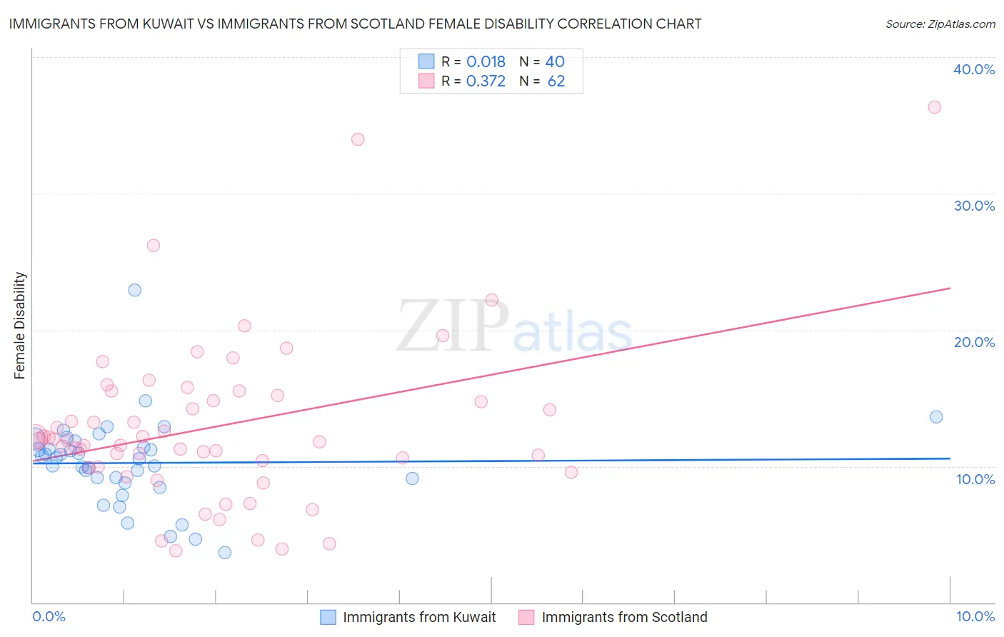 Immigrants from Kuwait vs Immigrants from Scotland Female Disability