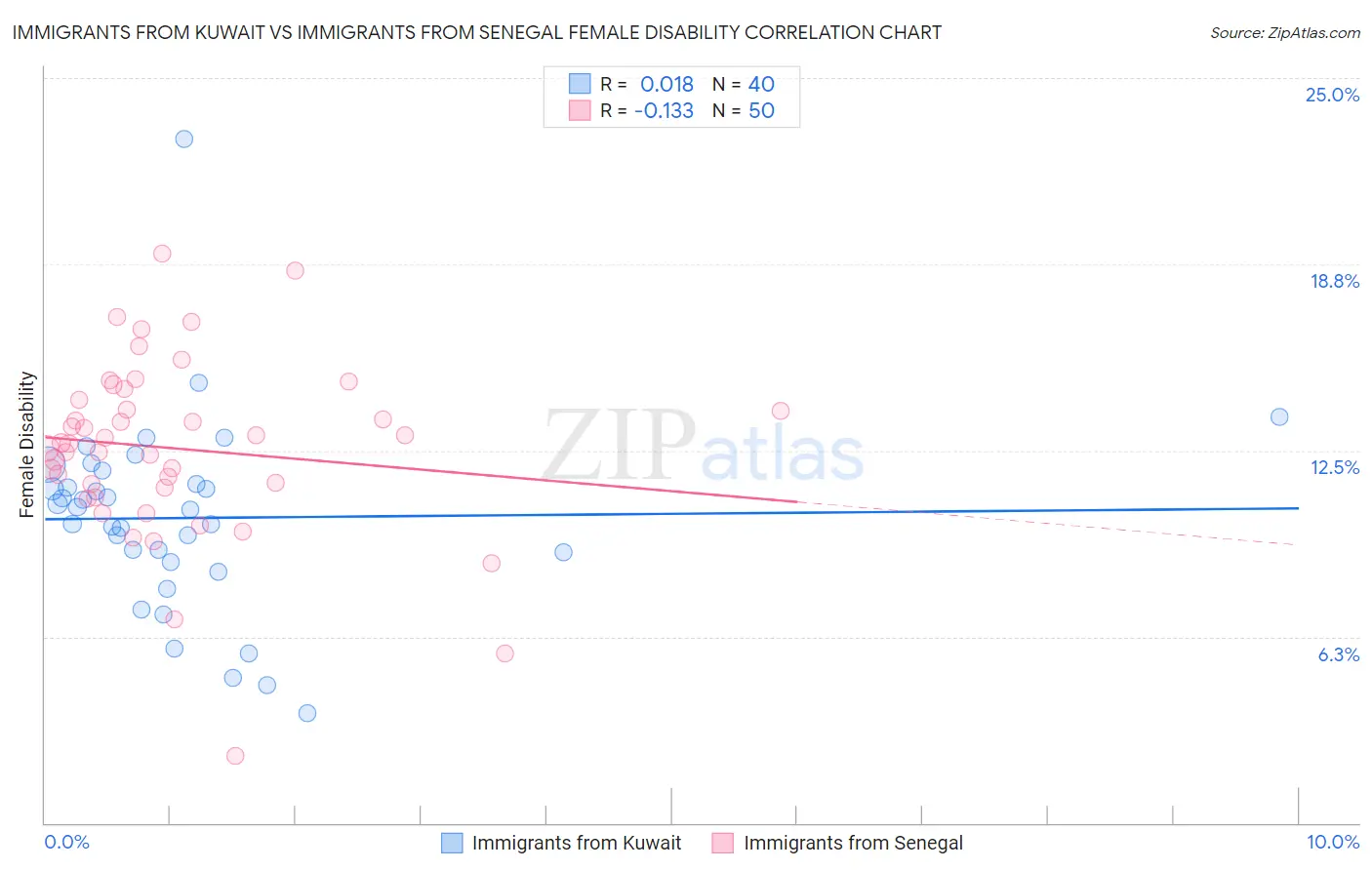 Immigrants from Kuwait vs Immigrants from Senegal Female Disability