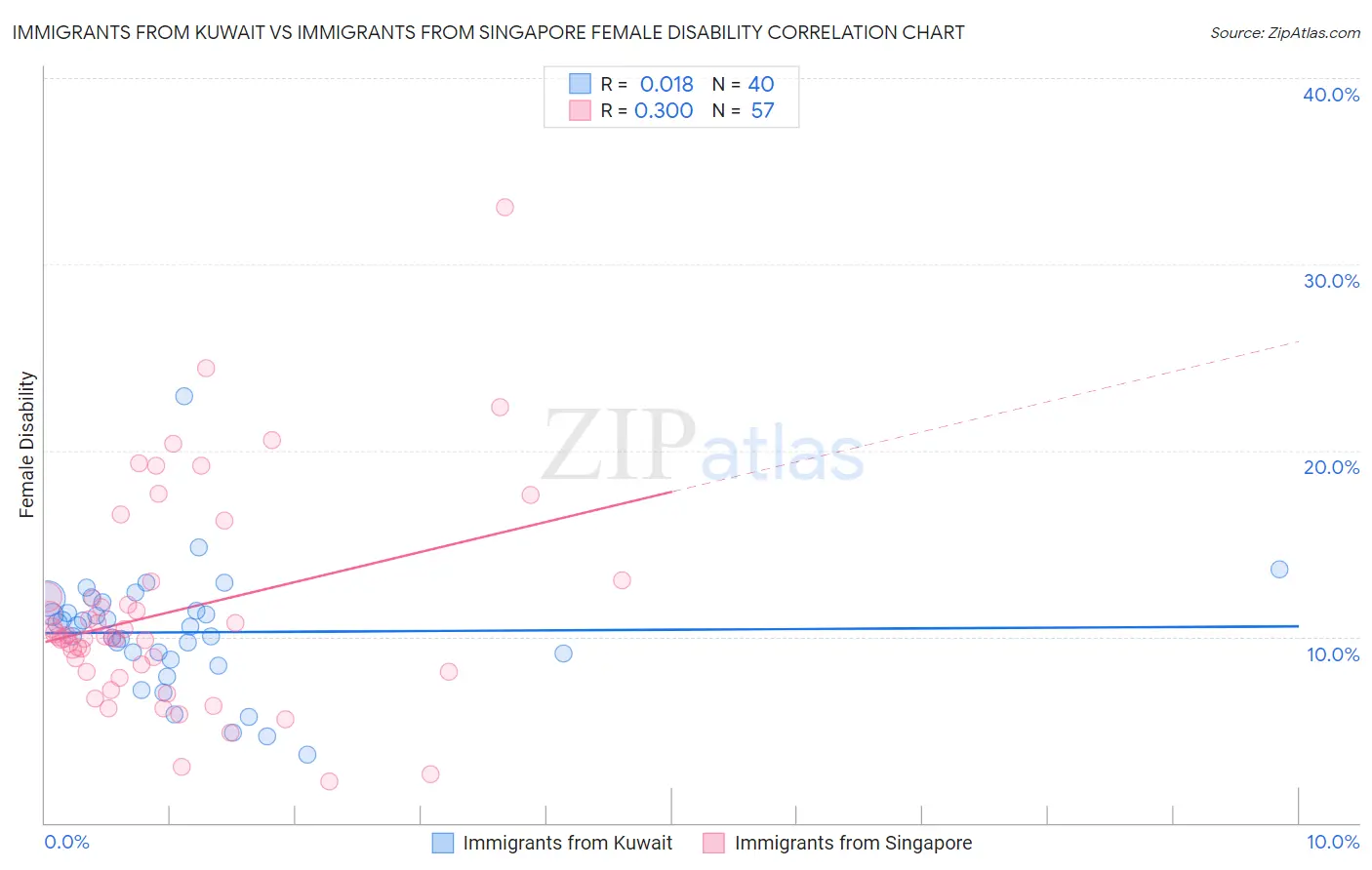 Immigrants from Kuwait vs Immigrants from Singapore Female Disability