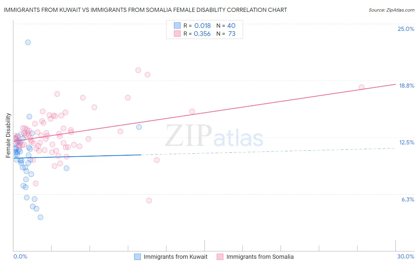 Immigrants from Kuwait vs Immigrants from Somalia Female Disability